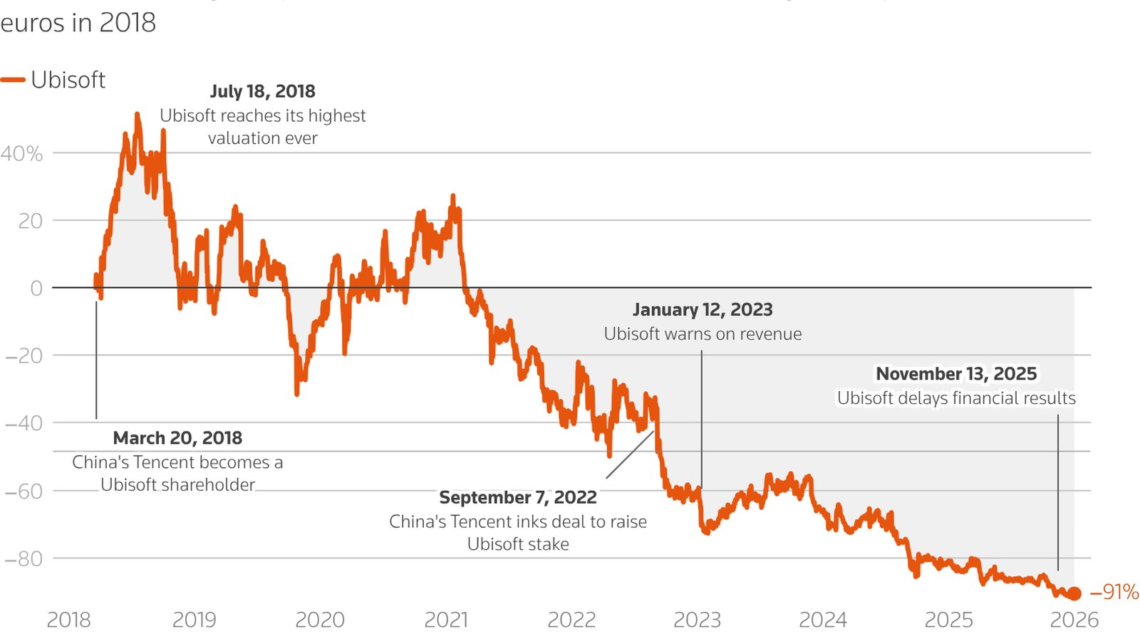 Ubisoft logo over a declining stock chart