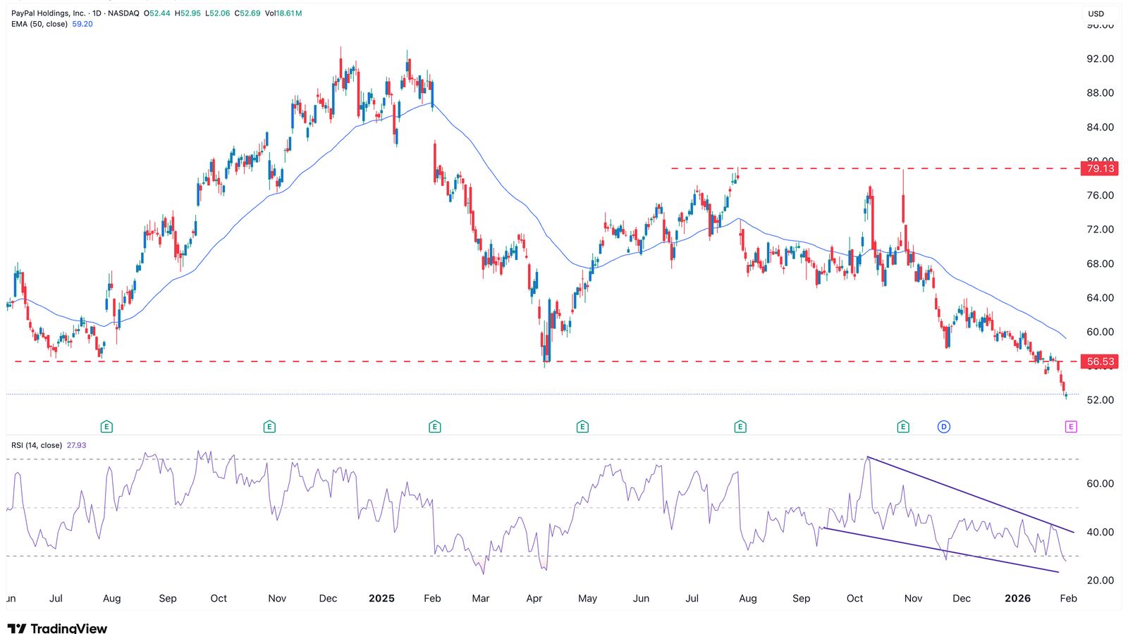 PayPal logo against a declining stock chart