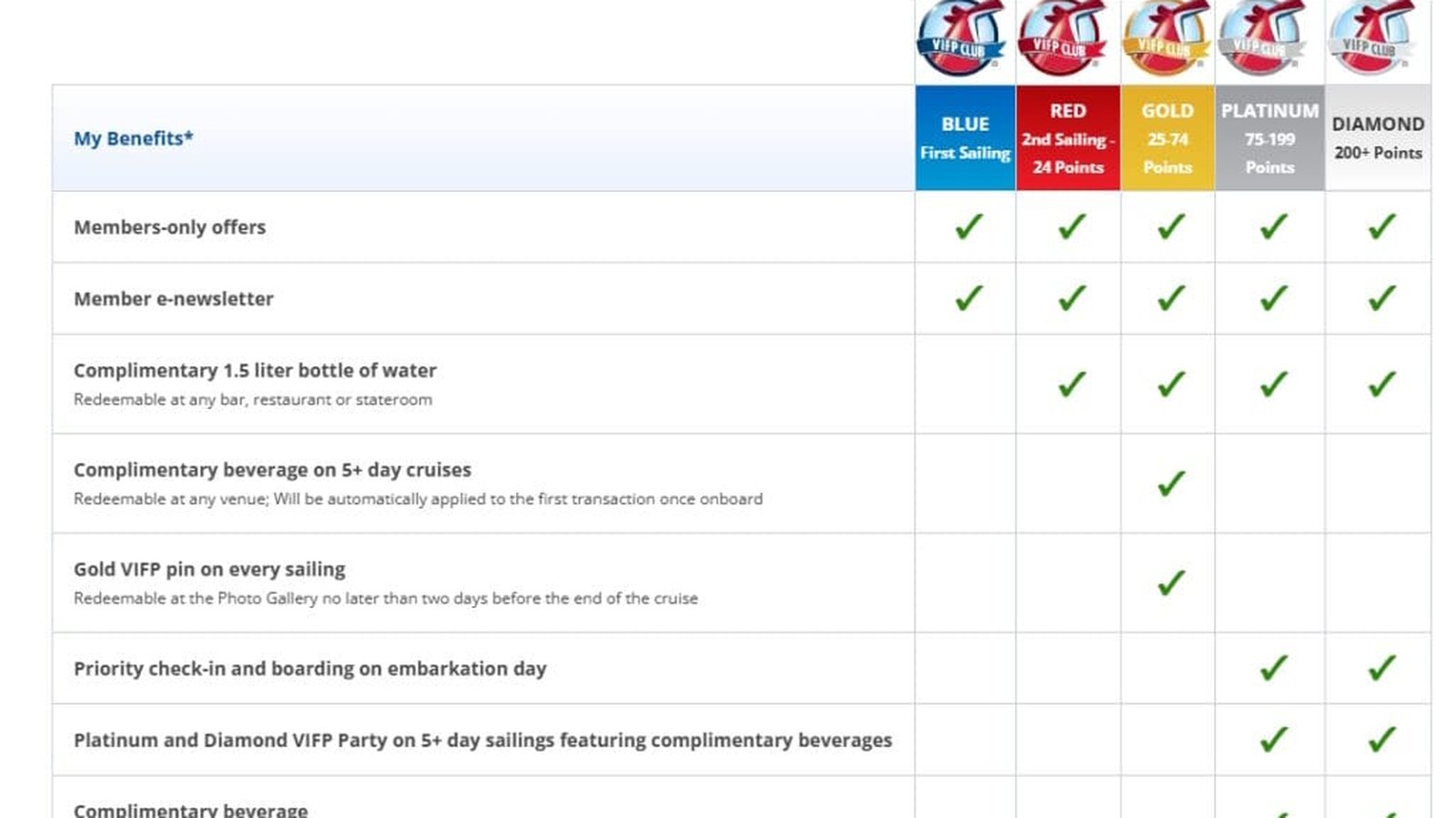 Table showing Carnival VIFP Club loyalty tiers Blue, Red, Gold, Platinum, Diamond, with associated b