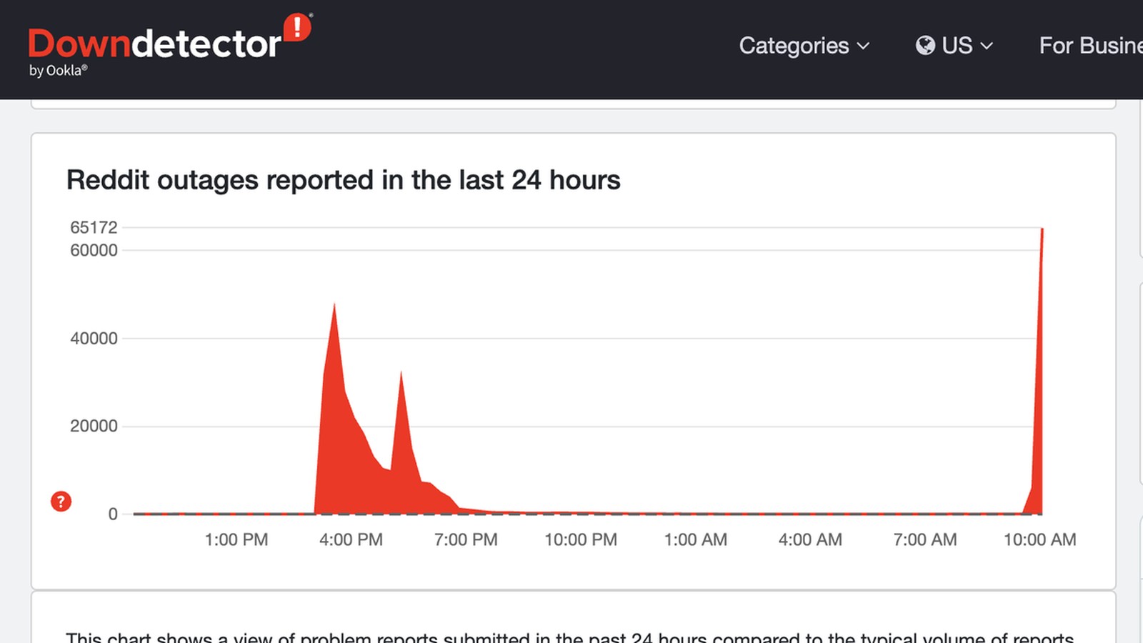 DownDetector graph showing a sharp spike in Reddit outage reports