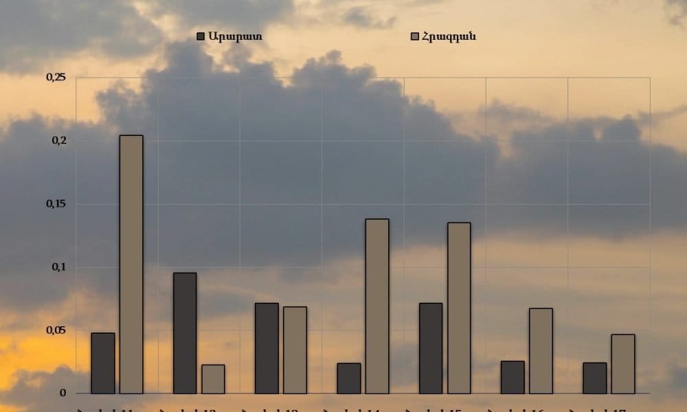Air Quality Analysis in Yerevan: Dust Levels Exceed Limits