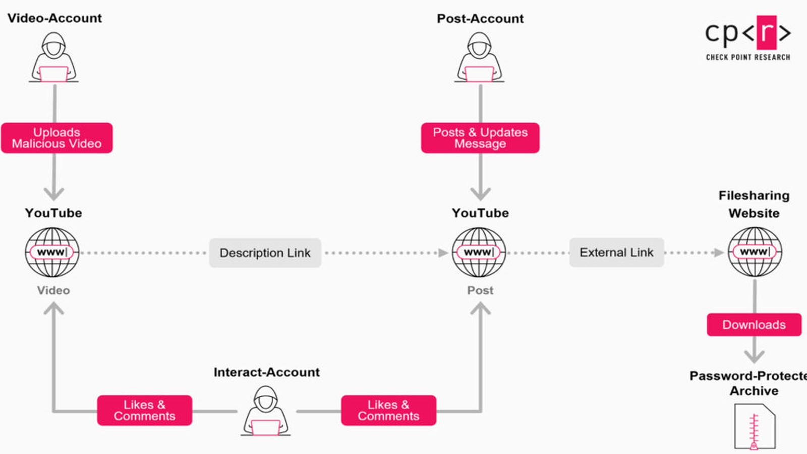 YouTube is under pressure as a massive Ghost malware campaign infects thousands of videos, while Disney warns of pulling major channels from YouTube TV amid a contract dispute. The platform's vulnerabilities and content distribution model are facing unprecedented scrutiny.