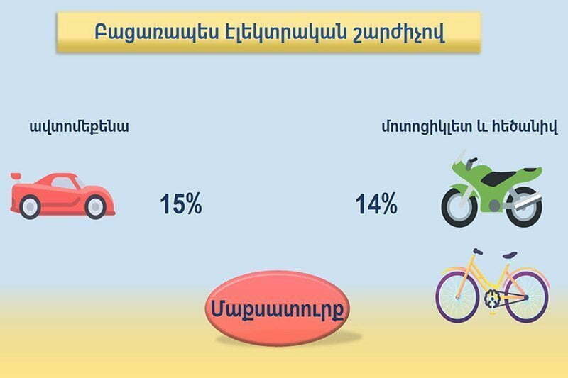 Ինչ պետք է իմանա բացառապես էլեկտրական շարժիչով մեքենա, մոտոցիկլետ և հեծանիվ ներմուծողը․ ՊԵԿ