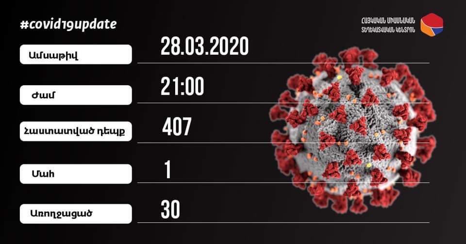 Հայաստանում կորոնավիրուսով վարակվածների թվի մասին նոր տվյալներ