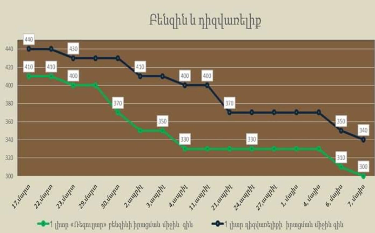 Արցախում մարտի 17-ից մայիսի 7-ն ընկած ժամանակահատվածում արձանագրվել է 0.3 % գնաճ