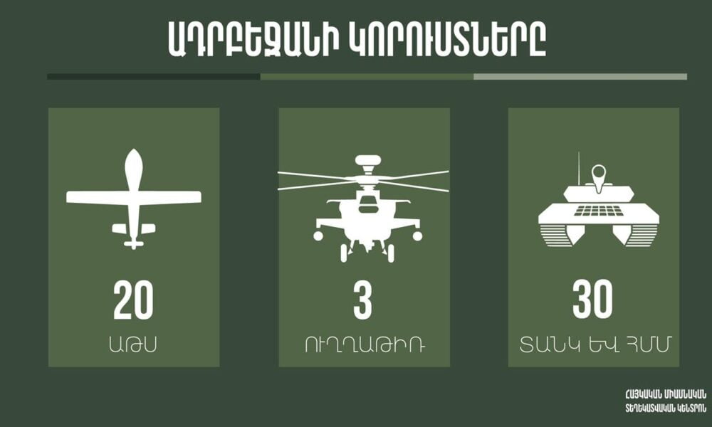 Ադրբեջանական բանակը կորցրել է 3 ուղղաթիռ, շուրջ 20 ԱԹՍ, շուրջ 30 տանկ և հետևակի մարտական մեքենա
