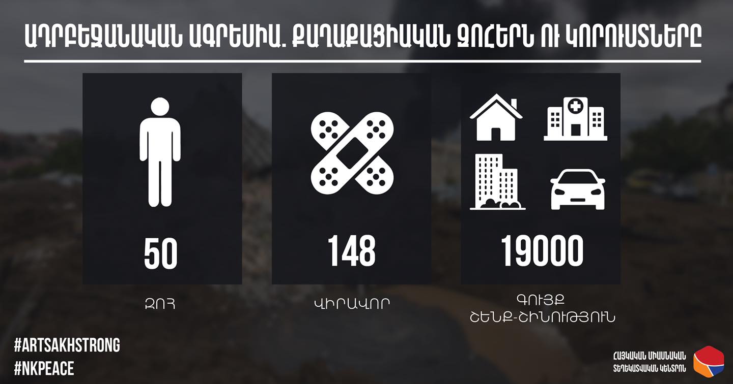 Արցախում քաղաքացիական զոհերի թիվը 50 է, վիրավորներինը՝ 148