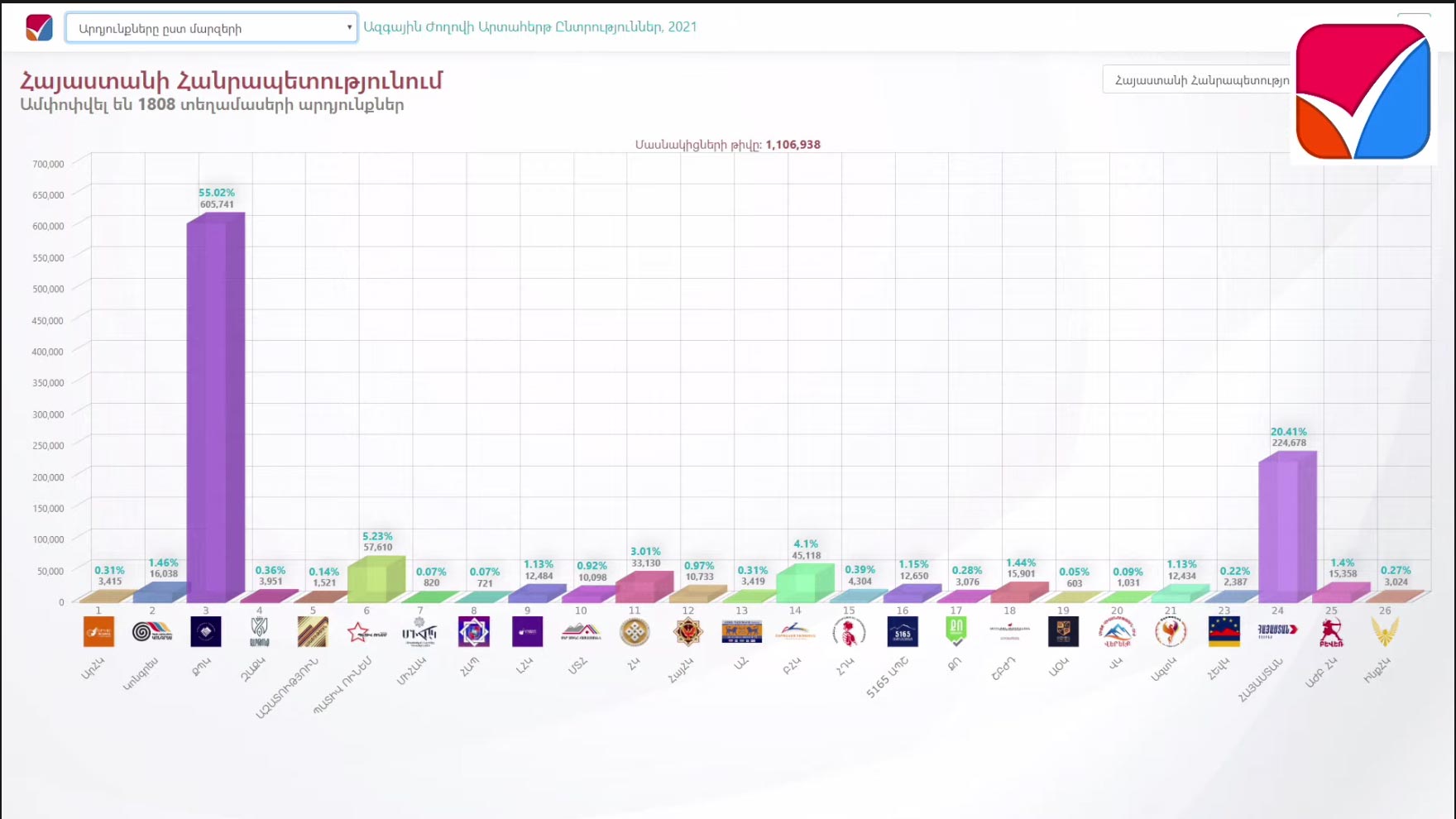 ԿԸՀ-ի ամփոփումը 6:00-ի դրությամբ. առաջին 4 ուժերի արդյունքները