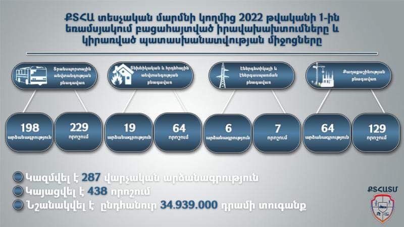 ՔՏՀԱ տեսչական մարմնի կողմից 2022 թվականի 1-ին եռամսյակում բացահայտված իրավախախտումները