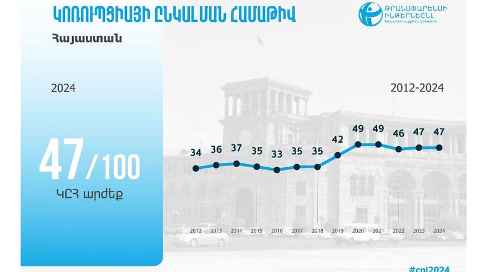 Կոռուպցիայի դեմ պայքարը Հայաստանում առաջընթաց չի գրանցել