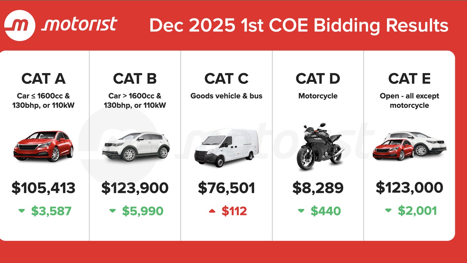 Singapore COE Prices Fall Again in December 2025: What’s Driving the Downtrend?