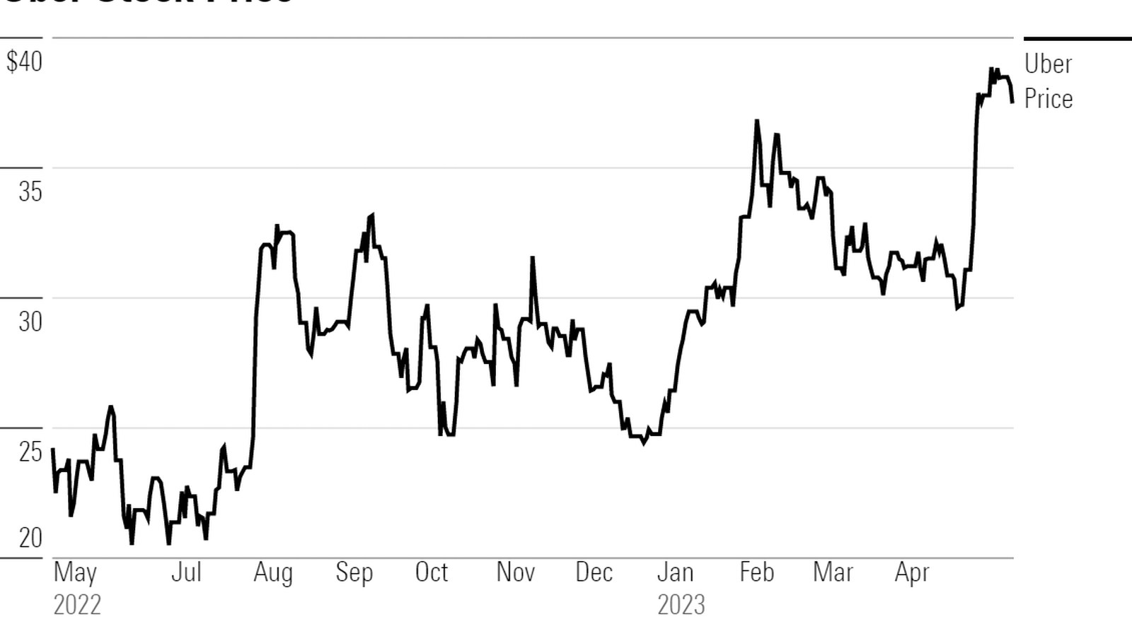Despite fresh regulatory challenges over its subscription practices, Uber stock remains one of Jeffe