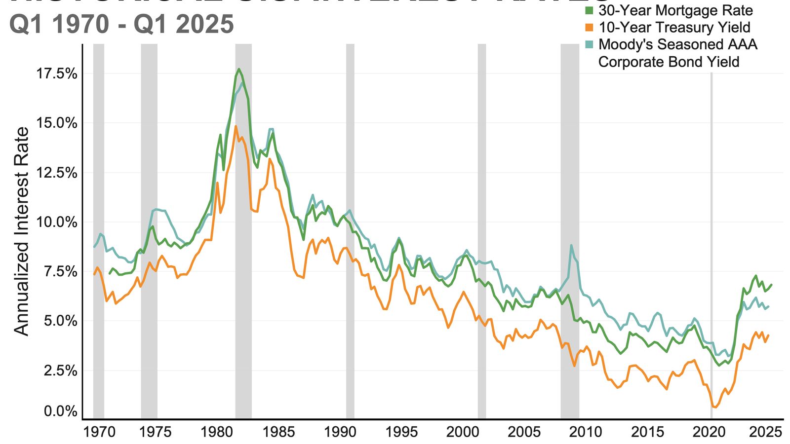 10-year Treasury yield graph
