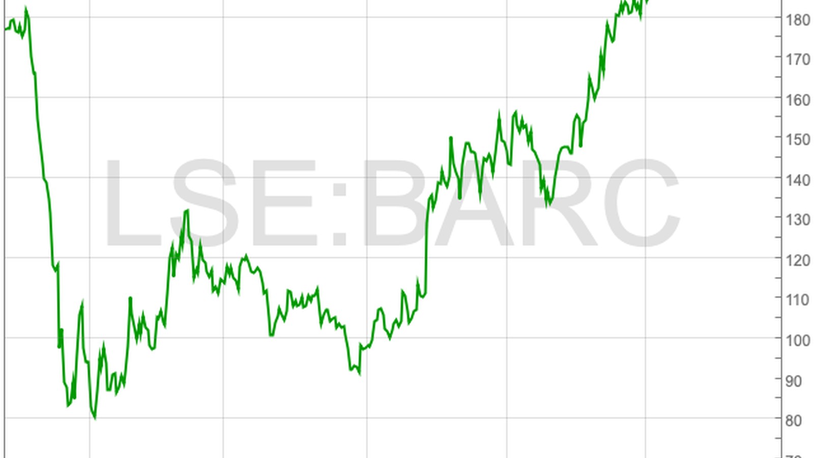 Barclays stock price graph 2026