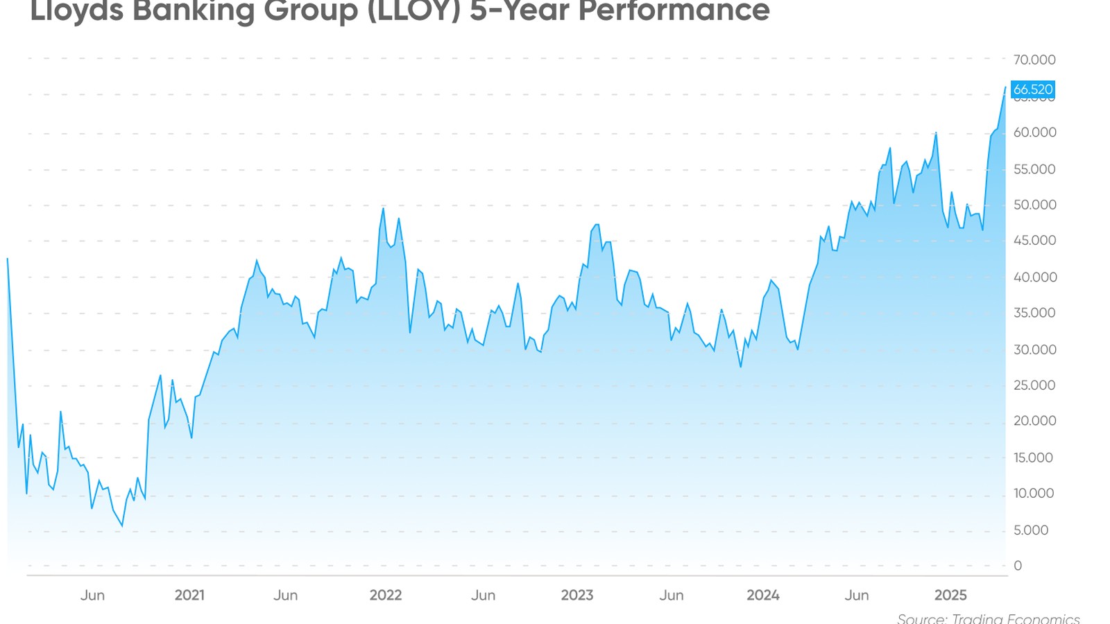 Lloyds-ի բաժնետոմսերի գինը 2026-ին․ գնահատականներ, ռիսկեր և հնարավորություններ ռեկորդային աճից հետո