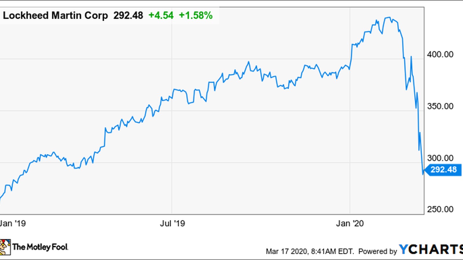Lockheed Martin-ի բաժնետոմսեր. Արժեք, թե՞ խոցելիություն