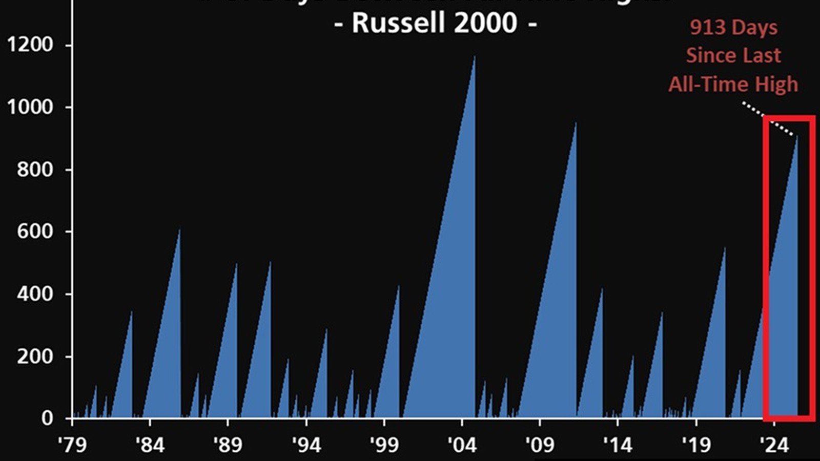 Stock market index chart showing upward trend