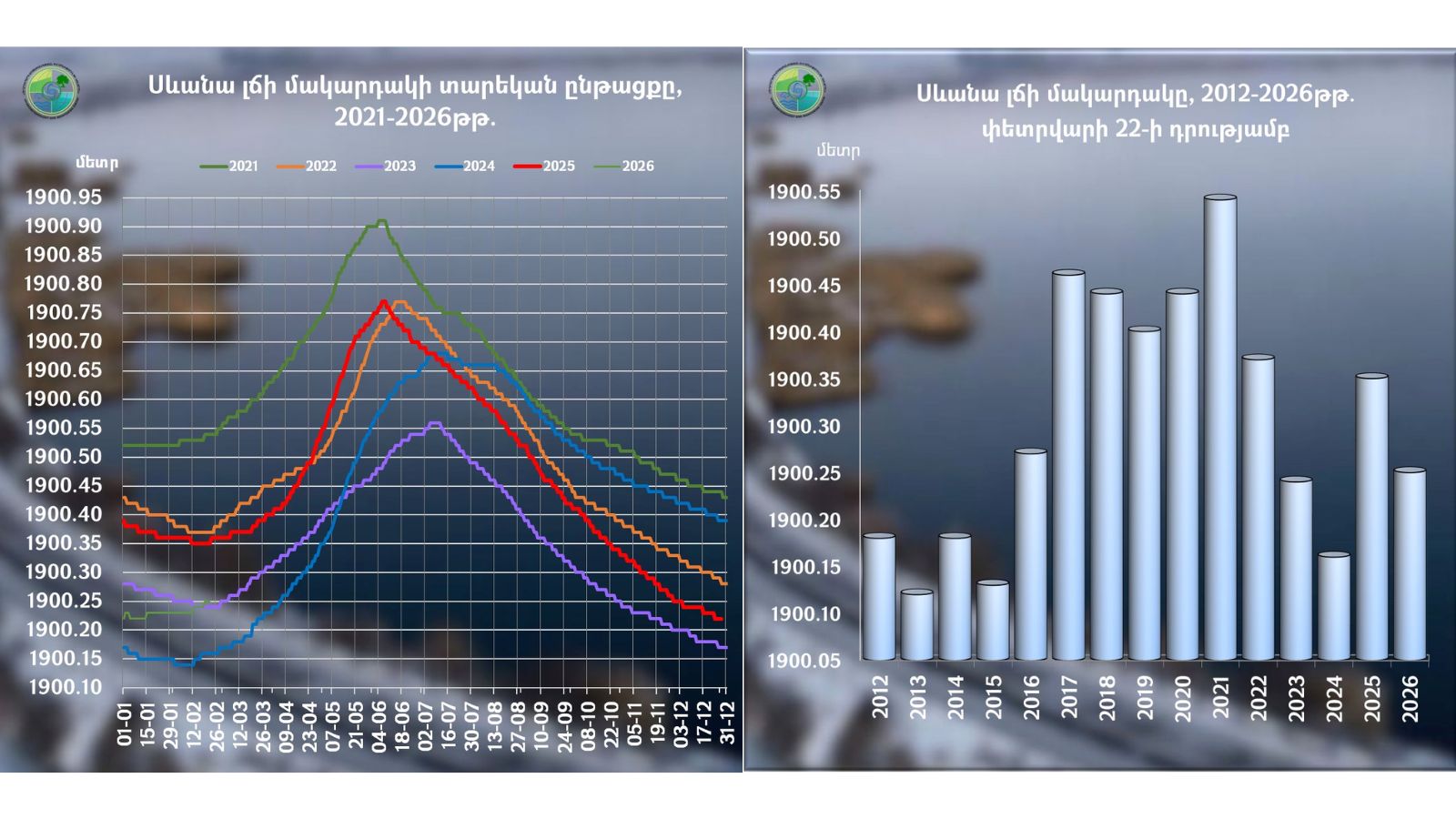 Սևանա լճի հիդրոլոգիական ռեժիմը 2026 թվականի փետրվարի 16-22-ը