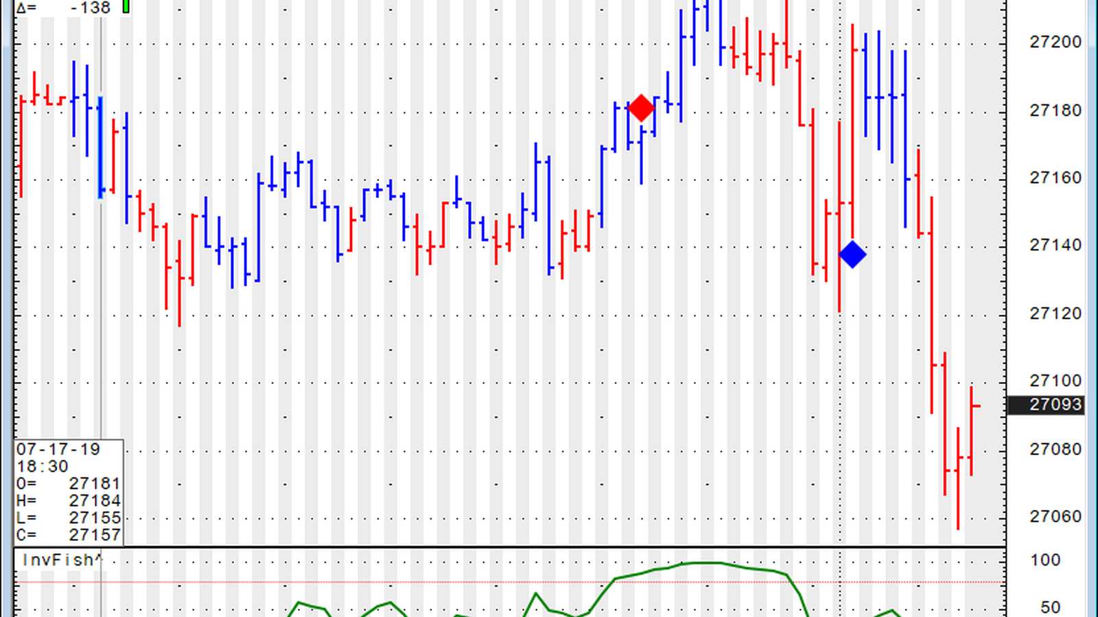 Digital display showing stock market data