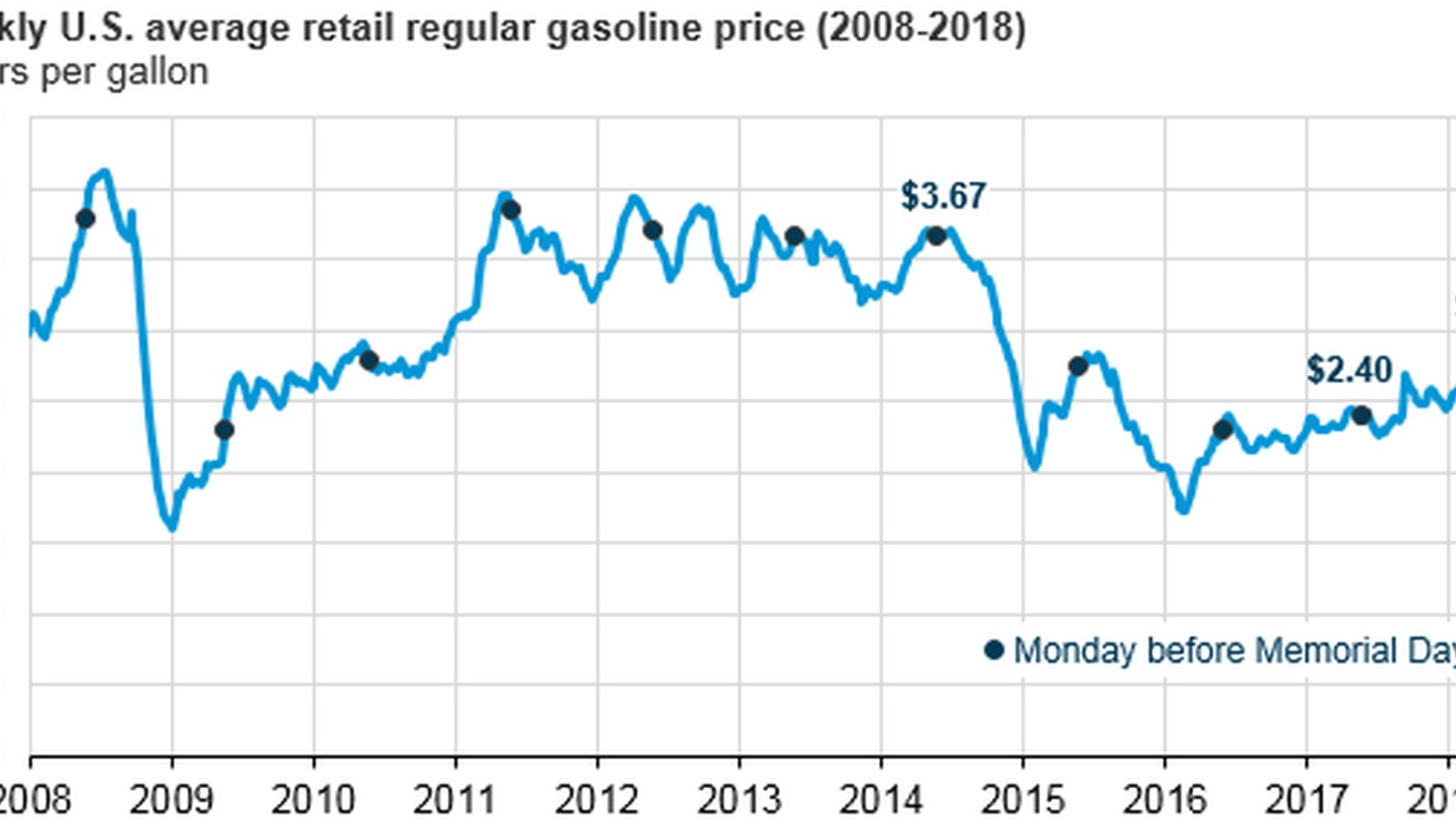 Gas pump with rising price indicator