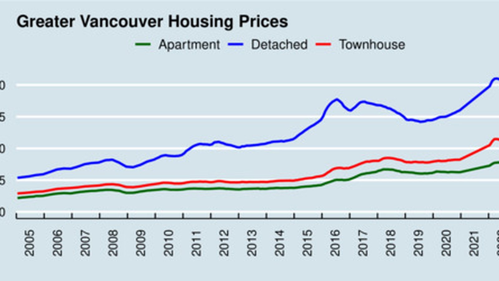 Line graph showing rising apartment detached and townhouse housing prices in Greater Vancouver