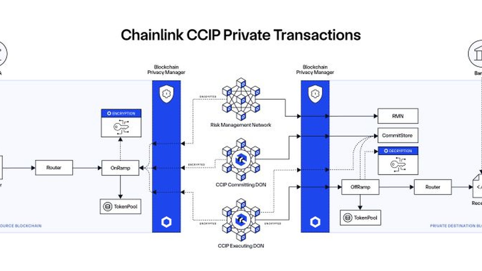Detailed architectural diagram illustrating Chainlink CCIP private transactions between banks and bl