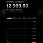 Financial market chart showing the Nasdaq Composite index dropping significantly in trading