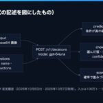 Diagram illustrating the input, endpoint, and output structure of the OpenAI Decisions API