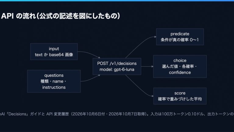 Diagram illustrating the input, endpoint, and output structure of the OpenAI Decisions API