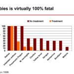 Bar chart comparing case fatality rates of rabies and other diseases with and without treatment
