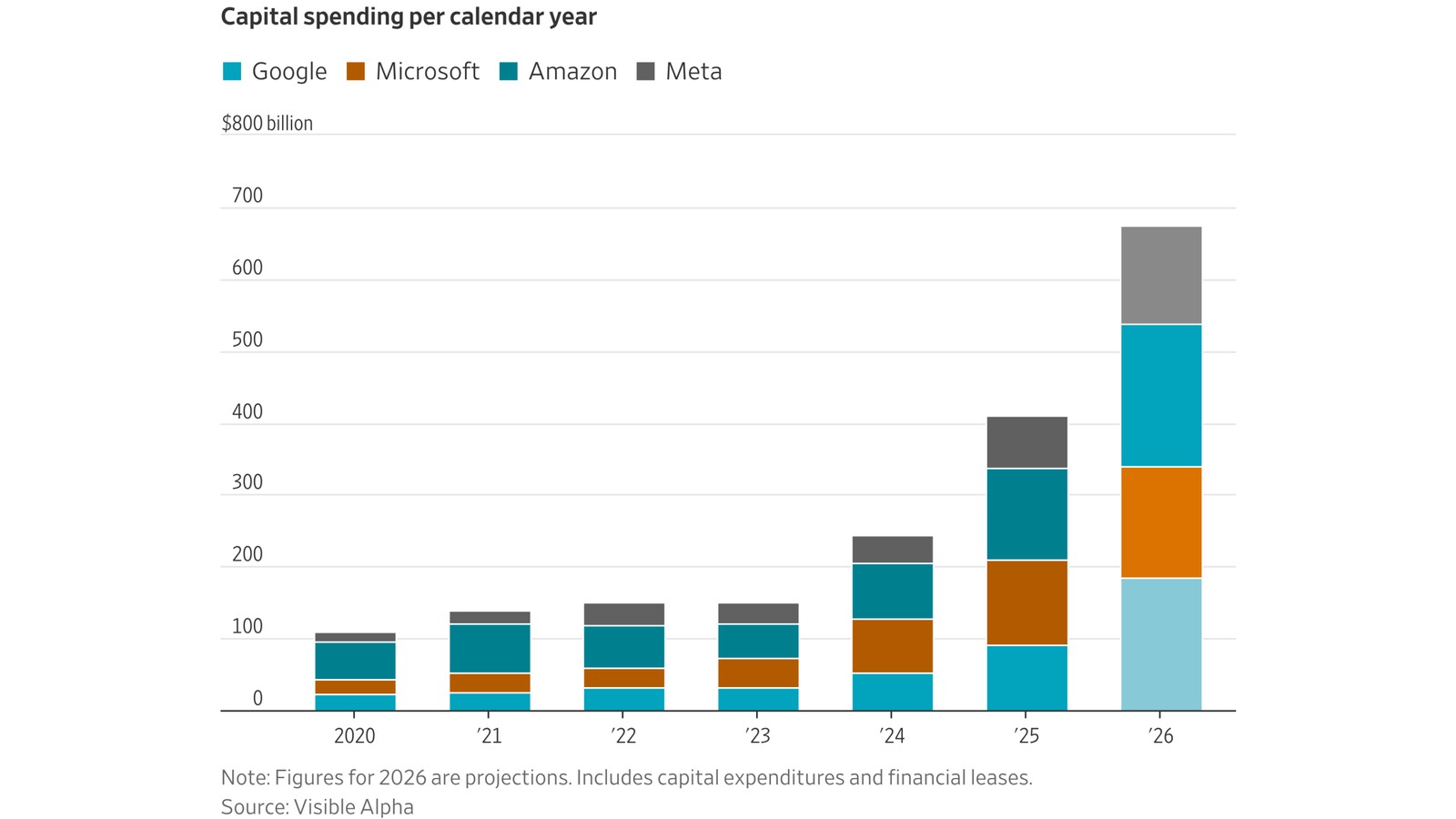 Bar chart illustrating capital spending per calendar year for major tech companies including Amazon
