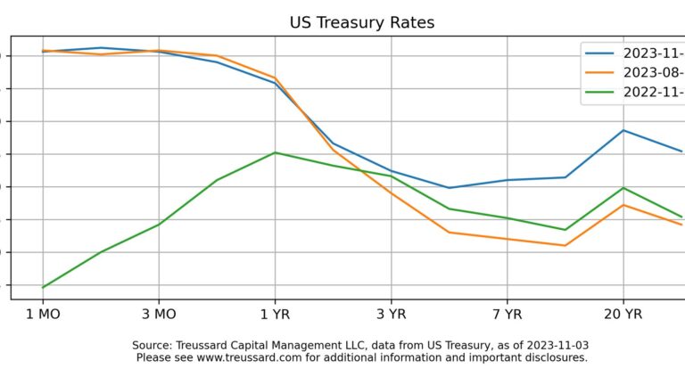 Line chart showing US Treasury rates across various maturities over different dates